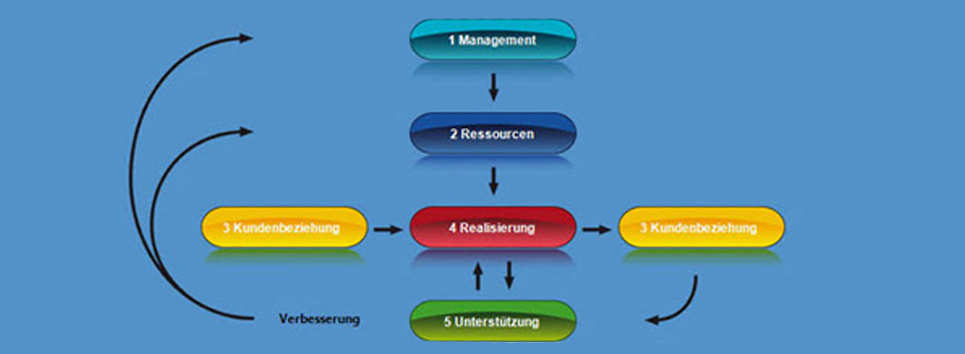 Management de qualité
